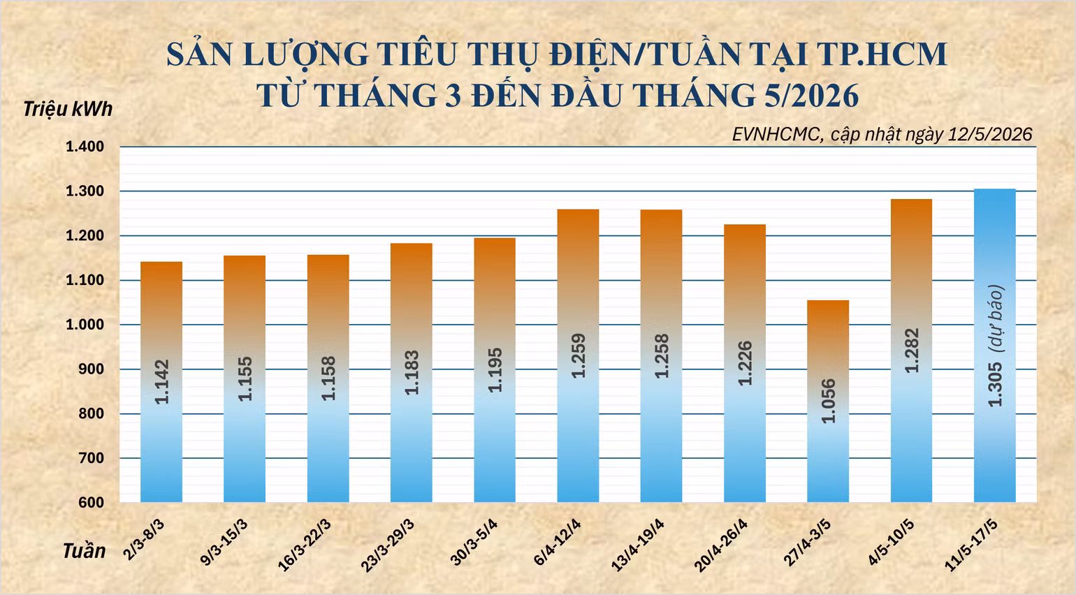 20260513-tieu-thu-dien-tuan-tai-tphcm.png