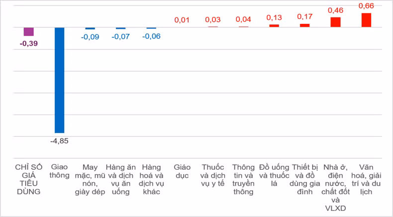 Tốc độ tăng, giảm CPI tháng sáu so với tháng trước (%). (Nguồn: Cục Thống kê)