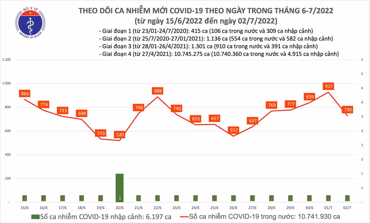 Ngày 2/7: Ca COVID-19 giảm còn 730; Cả nước đã tiêm hơn 233 triệu liều vaccine - Ảnh 1.