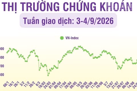 [Infographic] Chứng khoán tuần 3-4/9: VN-Index tăng lên mức 1.853,08 điểm, kiểm định hỗ trợ 1.800 điểm thành công
