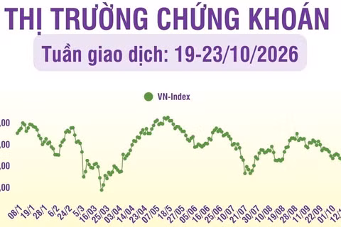 [Infographic] Chứng khoán tuần 19-23/10: VN-Index tăng 4% lên mức 1.774,15 điểm, thanh khoản trong tuần tăng