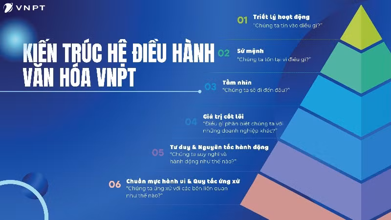 Kiến trúc hệ điều hành văn hóa VNPT