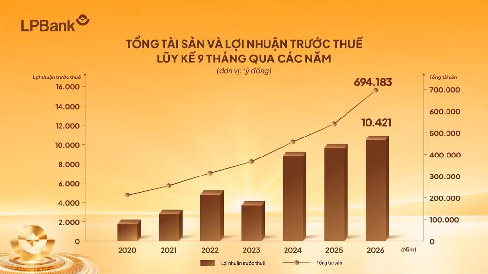 Nguồn: LPBank