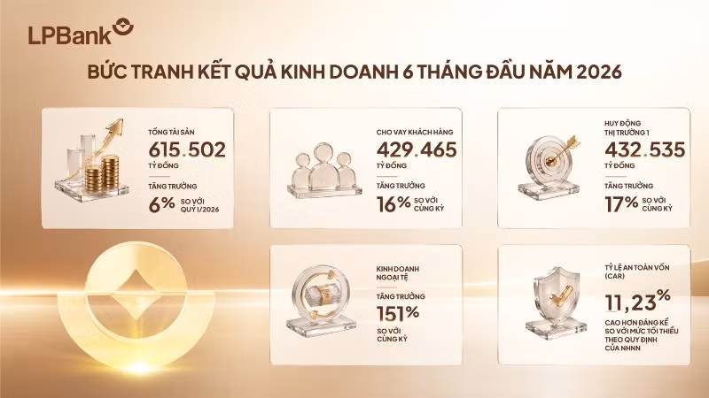 Ảnh: LPBank