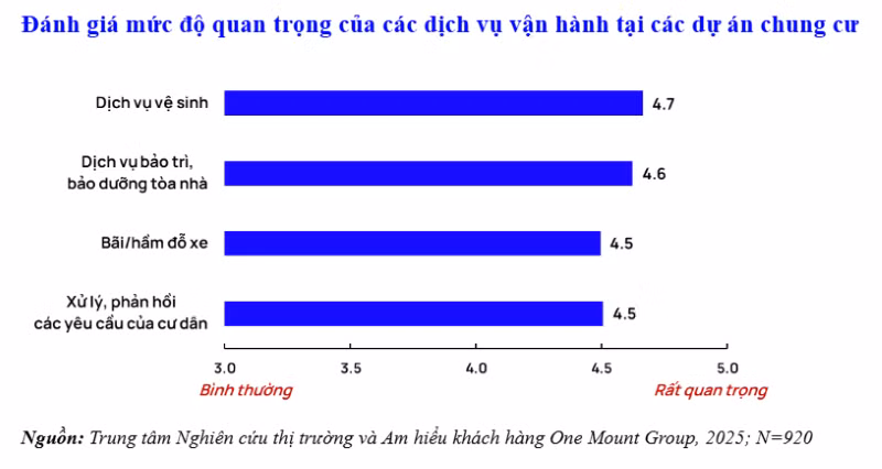 chart-5-muc-do-quan-trong-cac-dich-vu-van-hanh-tai-chung-cu.png