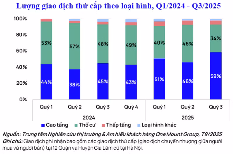 chart1-luong-giao-dich-thu-cap-theo-loai-hinh.png