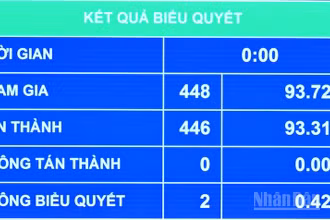Kết quả Quốc hội biểu quyết thông qua Luật sửa đổi, bổ sung một số điều của Bộ luật Tố tụng dân sự, Luật Tố tụng hành chính, Luật Tư pháp người chưa thành niên, Luật Phá sản và Luật Hòa giải, đối thoại tại tòa án. (Ảnh: THỦY NGUYÊN)