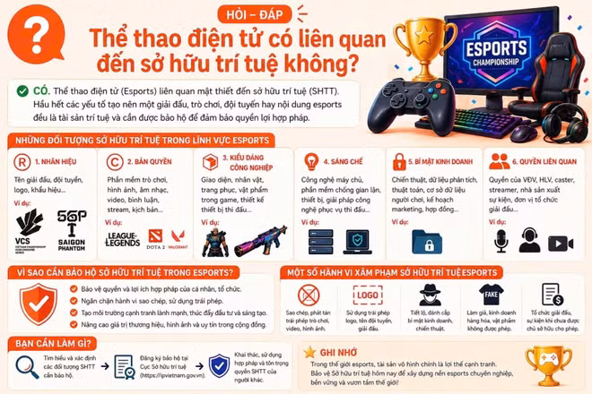 [Hỏi-đáp] Thể thao điện tử có liên quan đến sở hữu trí tuệ không?