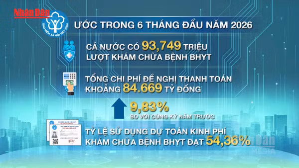 [Video] Hơn 93,7 triệu lượt khám chữa bệnh BHYT trong 6 tháng đầu năm