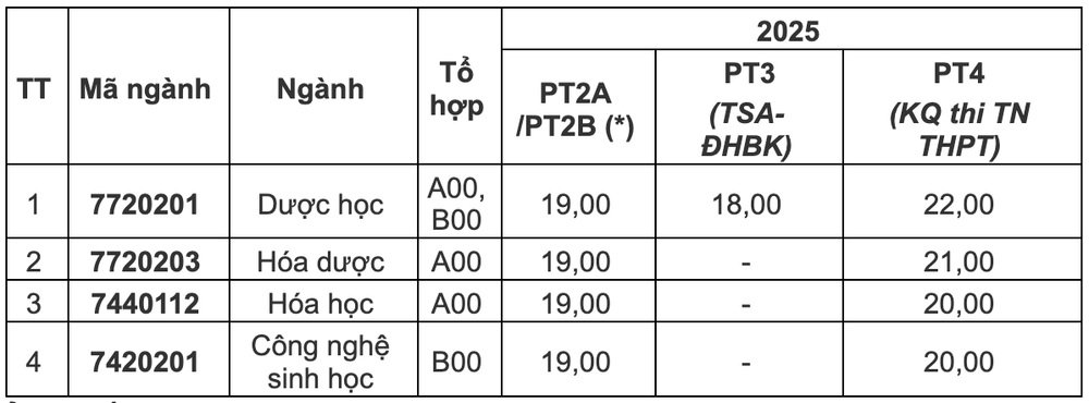 (*): Theo điểm thi tốt nghiệp THPT năm 2025. screen-shot-2025-07-25-at-100917-am.png