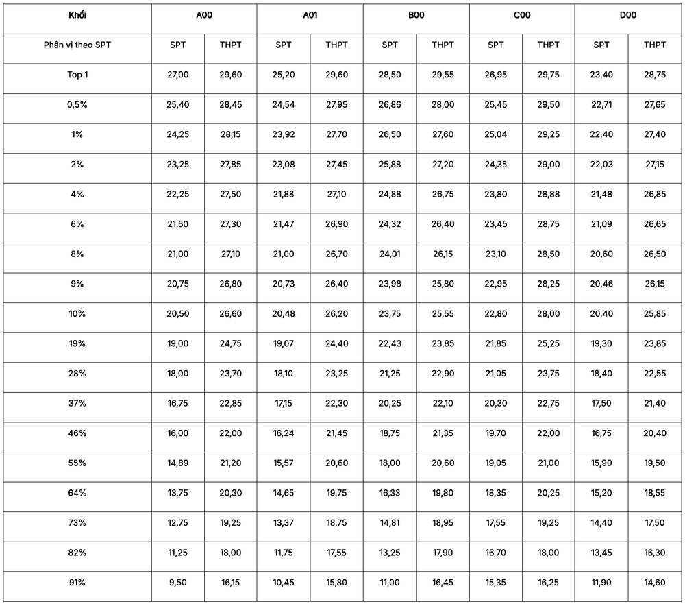 Bảng quy đổi minh họa, chạy trên dữ liệu tuyển sinh năm 2024 sp.png