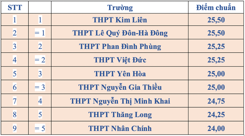 Top 5 trường lấy điểm chuẩn cao nhất Kỳ thi vào lớp 10 trường công lập năm học 2025-2026 của Hà Nội screen-shot-2025-07-04-at-94436-pm.png