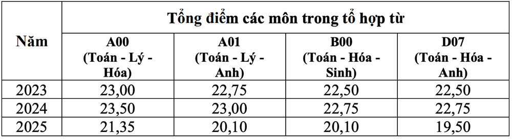 Nhóm 25% thí sinh có điểm cao nhất toàn quốc của một số tổ hợp phổ biến (Nguồn: Bộ Giáo dục và Đào tạo) screen-shot-2025-07-28-at-50110-pm.png