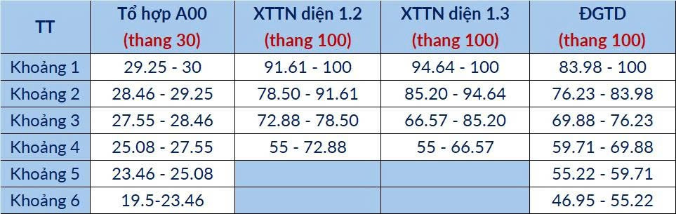 Bảng phân vị tương quan mức điểm chuẩn giữa các phương thức có tổ hợp gốc A00 a7a5ce15328684d8dd973.jpg