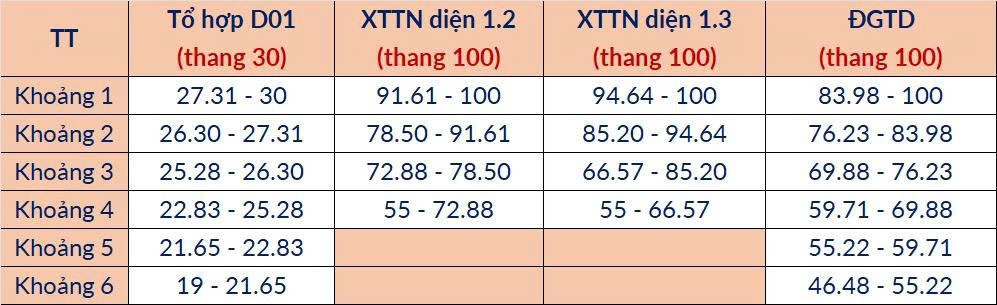Bảng phân vị tương quan mức điểm chuẩn giữa các phương thức có tổ hợp gốc D01 d5b7e6071a94accaf5852.jpg