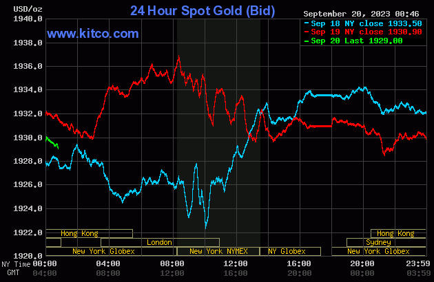 Biểu đồ giá vàng sáng 20/9. (Ảnh: kitco.com)