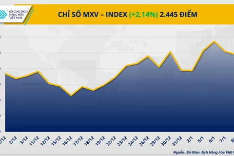 Chỉ số MXV-Index.