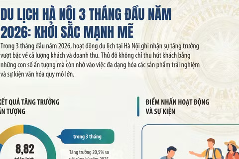 [Infographic] Hà Nội đón hơn 8,82 triệu lượt khách du lịch trong quý I năm 2026