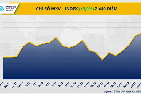Chỉ số MXV-Index