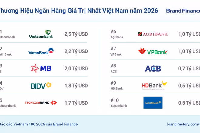 Vietcombank tiếp tục là thương hiệu ngân hàng giá trị nhất Việt Nam năm 2026, với giá trị thương hiệu đạt hơn 2,5 tỷ USD. (Nguồn: Brand Finance Vietnam 100 2026)