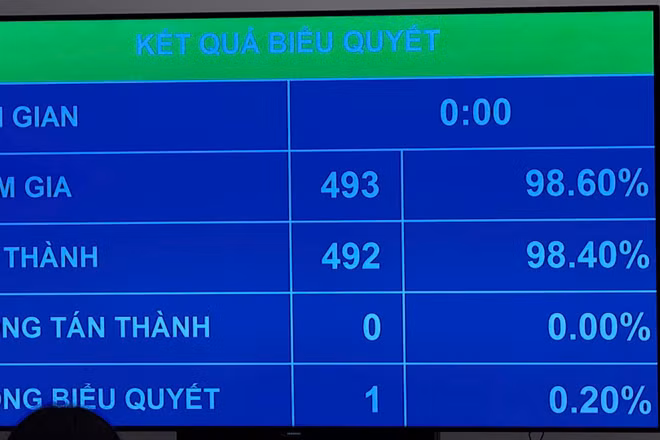 Kết quả biểu quyết thông qua Luật Tiếp cận thông tin (sửa đổi). (Ảnh: DUY LINH)
