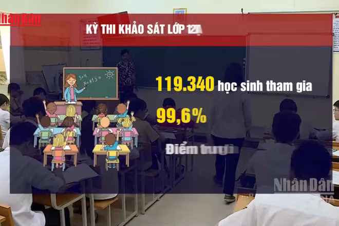[Video] Điểm khảo sát lớp 12 thấp, các trường ở Hà Nội ráo riết ôn tập cho học sinh