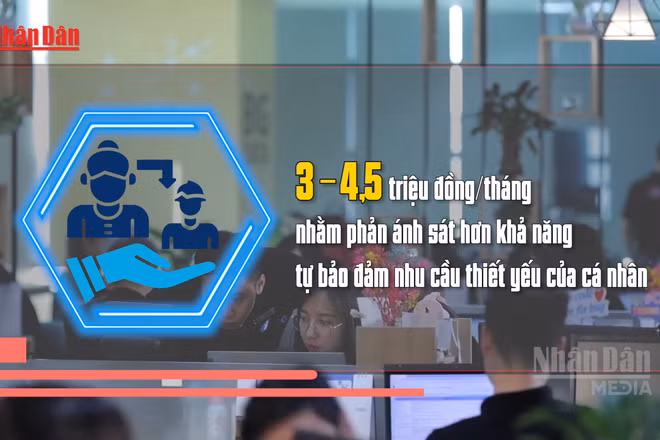 [Video] Đề xuất nâng ngưỡng thu nhập xác định người phụ thuộc lên 3 - 4,5 triệu đồng