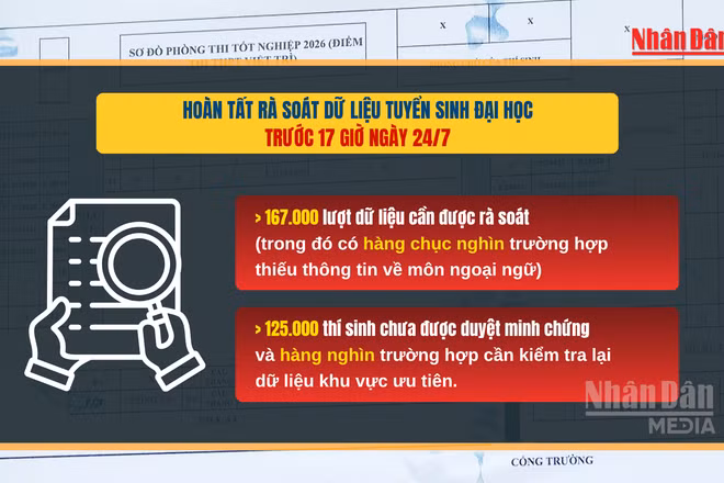 [Video] Hoàn tất rà soát dữ liệu tuyển sinh đại học trước 17 giờ ngày 24/7