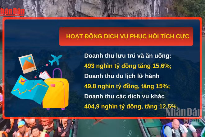 [Video] Tổng mức bán lẻ hàng hóa và doanh thu dịch vụ tiêu dùng 6 tháng tăng 12,9%