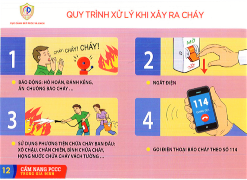 Quy trình xử lý khi xảy ra cháy.