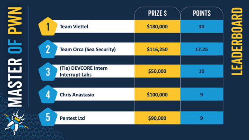Bảng xếp hạng Cuộc thi Pwn2Own Toronto năm 2023.