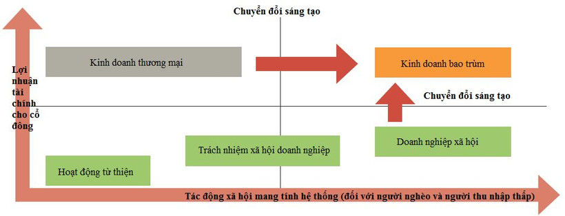 Chuyển đổi sang các mô hình kinh doanh bao trùm.