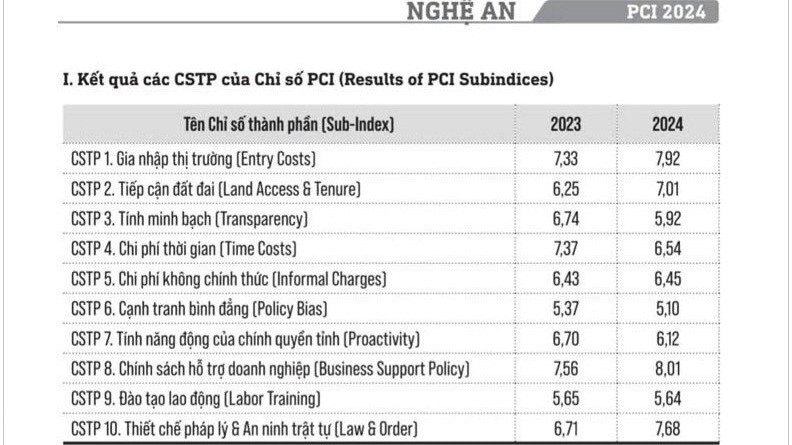 Chi phí không chính thức của tỉnh Nghệ An năm 2024 chỉ đạt 6,45 điểm.