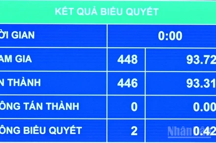 Kết quả Quốc hội biểu quyết thông qua Luật sửa đổi, bổ sung một số điều của Bộ luật Tố tụng dân sự, Luật Tố tụng hành chính, Luật Tư pháp người chưa thành niên, Luật Phá sản và Luật Hòa giải, đối thoại tại tòa án. (Ảnh: THỦY NGUYÊN)