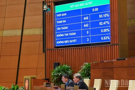 Quốc hội đã biểu quyết thông qua Luật Hóa chất (sửa đổi) với 442/445 đại biểu tham gia biểu quyết tán thành (chiếm 92,47% tổng số đại biểu). (Ảnh: DUY LINH)