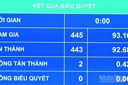 Kết quả Quốc hội biểu quyết thông qua Luật Thanh tra (sửa đổi). (Ảnh: THỦY NGUYÊN)