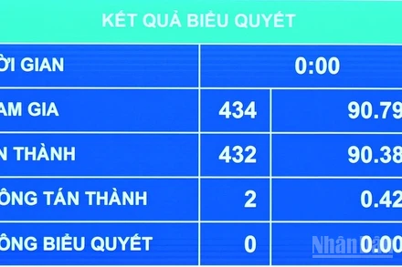Kết quả biểu quyết Quốc hội thông qua Luật sửa đổi, bổ sung một số điều của Luật Ban hành văn bản quy phạm pháp luật. (Ảnh: THỦY NGUYÊN)