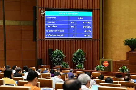 Quốc hội thông qua Luật sửa đổi, bổ sung một số điều của Luật Bầu cử đại biểu Quốc hội và đại biểu Hội đồng nhân dân. Ảnh: QH