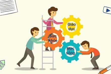 Chỉ số phát triển con người là tổng hợp của 3 bộ phận cấu thành gồm sức khoẻ, giáo dục và thu nhập. (Nguồn: CTK)