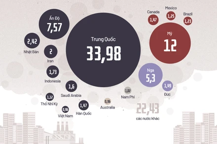 [Infographic] Lượng khí thải carbon: Cán cân lệch giữa các châu lục 