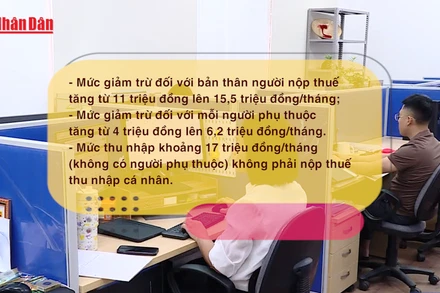 [Video] Hàng chục triệu người được giảm thuế thu nhập cá nhân
