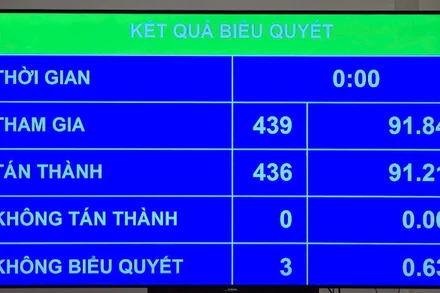 Kết quả biểu quyết thông qua Nghị quyết của Quốc hội về phổ cập giáo dục mầm non cho trẻ em từ 3 đến 5 tuổi. (Ảnh: DUY LINH)