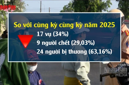 [Video] 29 Tết đến mùng 2: 74 người tử vong vì tai nạn giao thông