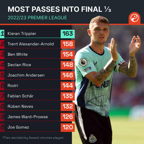 Mùa giải trước, Trippier là hậu vệ cánh chuyền nhiều nhất tới 1/3 cuối sân tại Premier League.