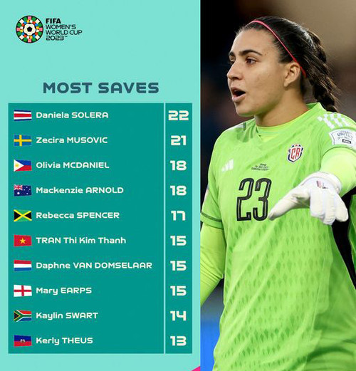 Top 10 thủ môn cứu thua nhiều nhất World Cup nữ 2023. (Ảnh: FIFA)