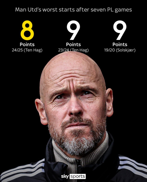 Ba kỷ lục khởi đầu mùa giải tệ hại nhất của Manu. (Ảnh: SkySports)