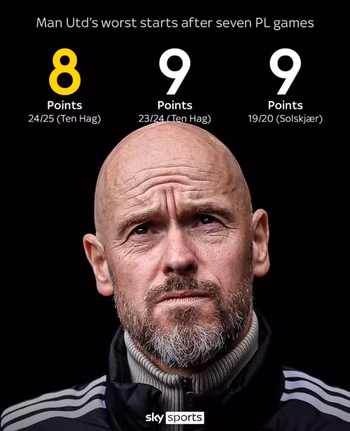 Ba kỷ lục khởi đầu mùa giải tệ hại nhất của Manu. (Ảnh: SkySports)