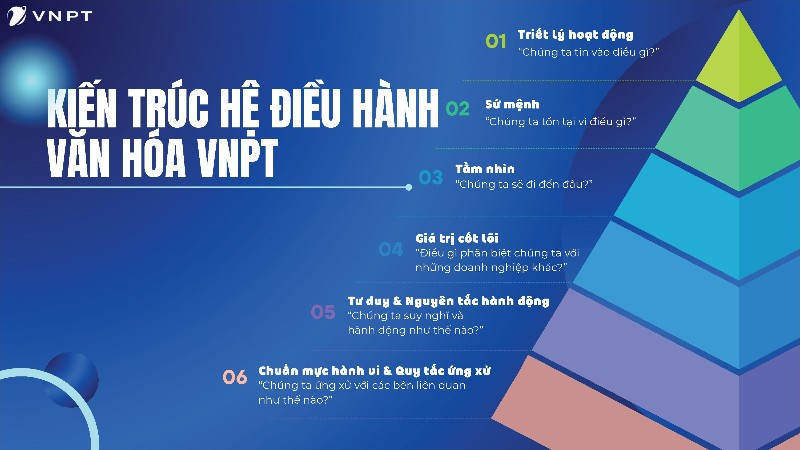 Kiến trúc hệ điều hành văn hóa VNPT