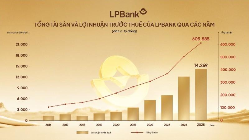 Biểu đồ tổng tài sản và lợi nhuận trước thuế của LPBank qua các năm.