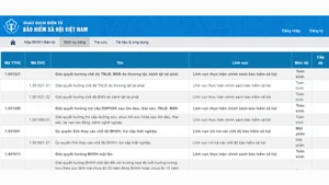 Quy trình giải quyết chế độ ốm đau, thai sản trên Cổng dịch vụ công từ ngày 1/7/2025